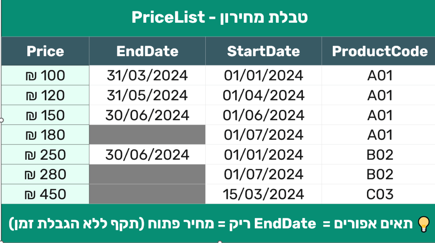 מחירון אקסל, טווח תאריכים, קוד מוצר