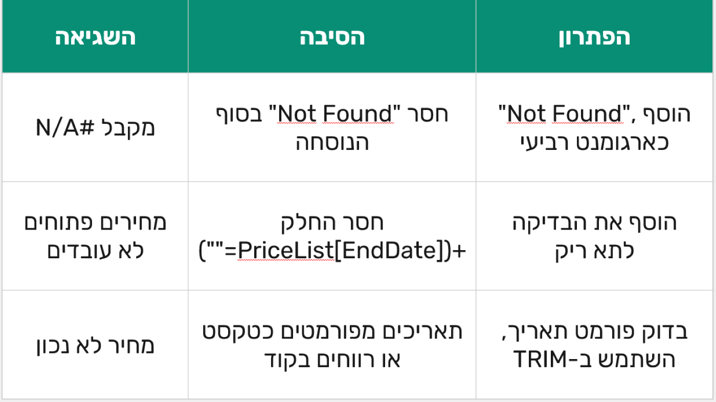 פתרון שגיאות, N/A, פונקציית XLOOKUP